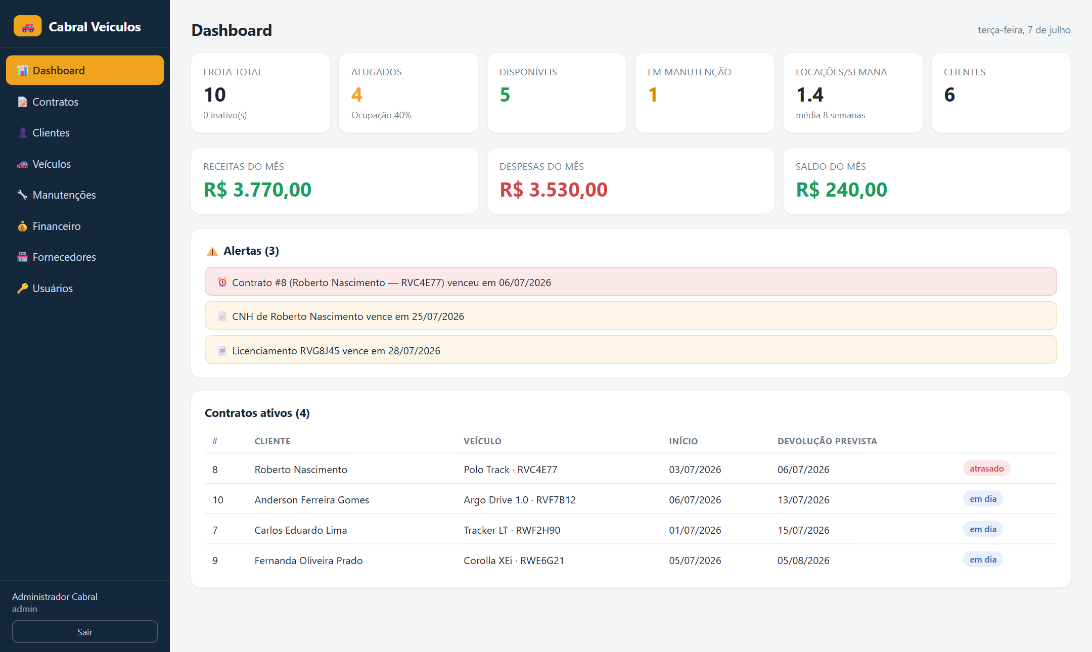 Dashboard do sistema: frota, ocupação, receitas e despesas do mês, alertas e contratos ativos